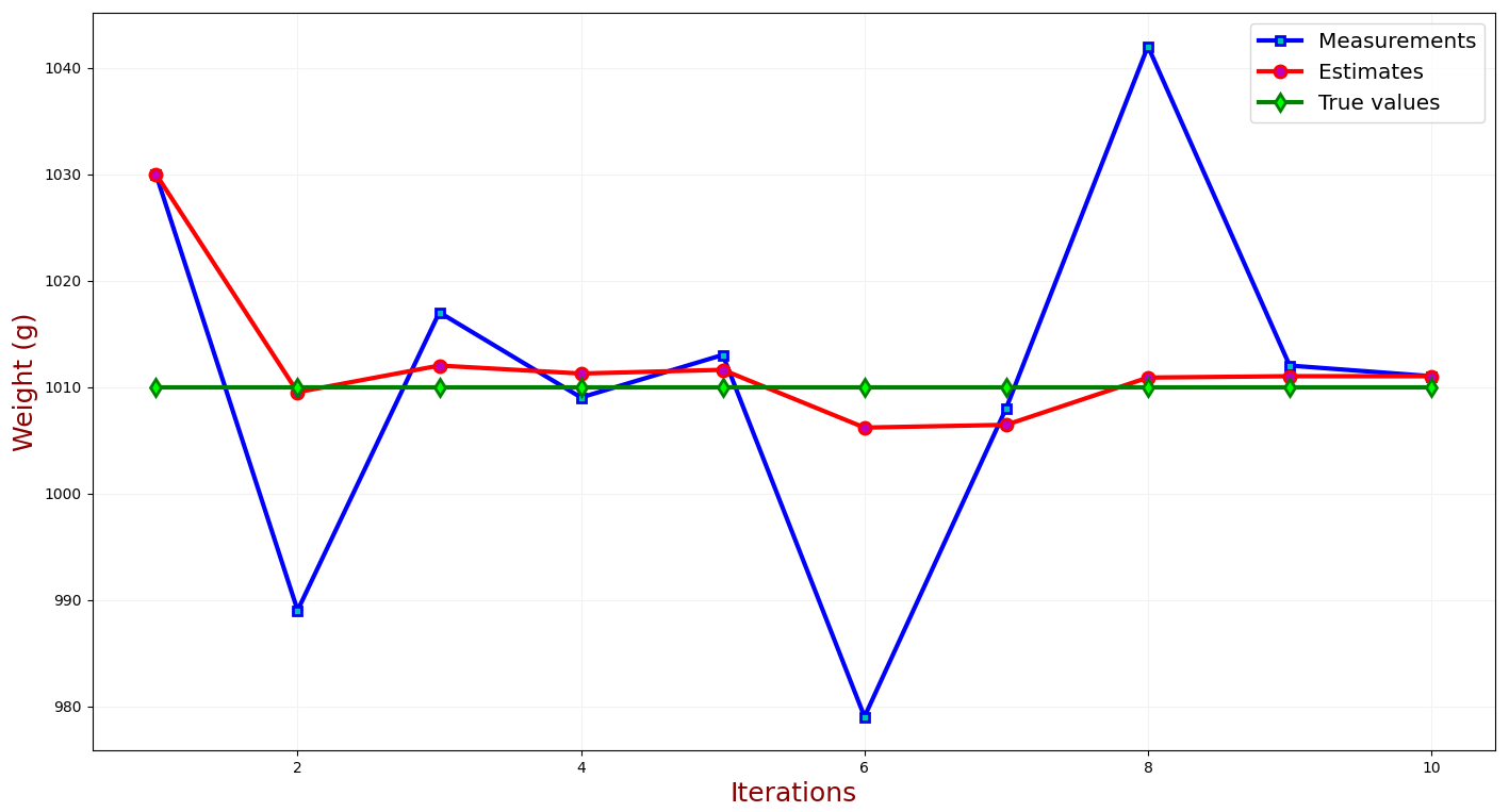 Estimation