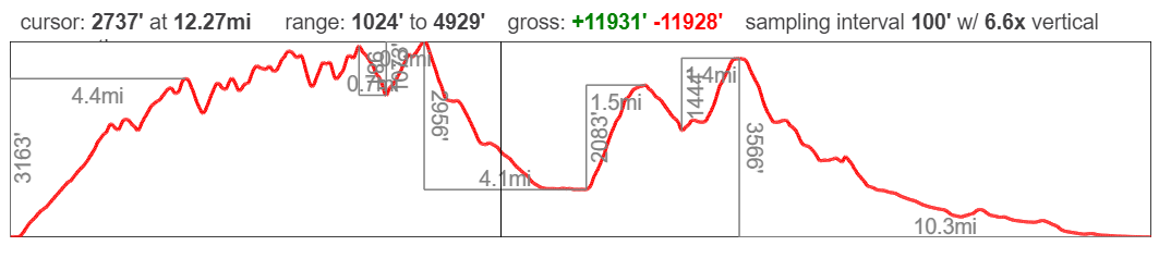 Caltopo Elevation Profile